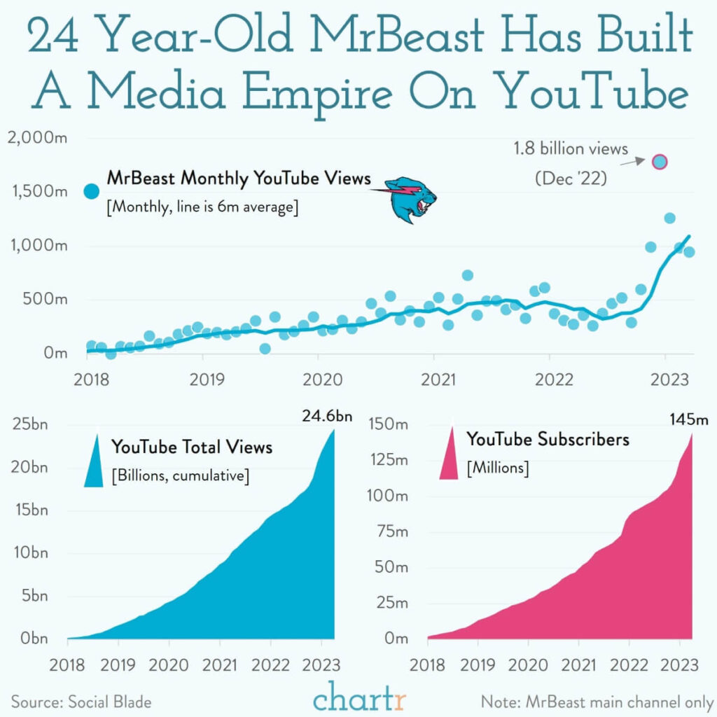 Mr Beast growth over time